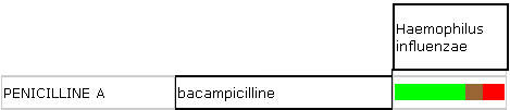 Bactérie sensible avec prévalence de résistance